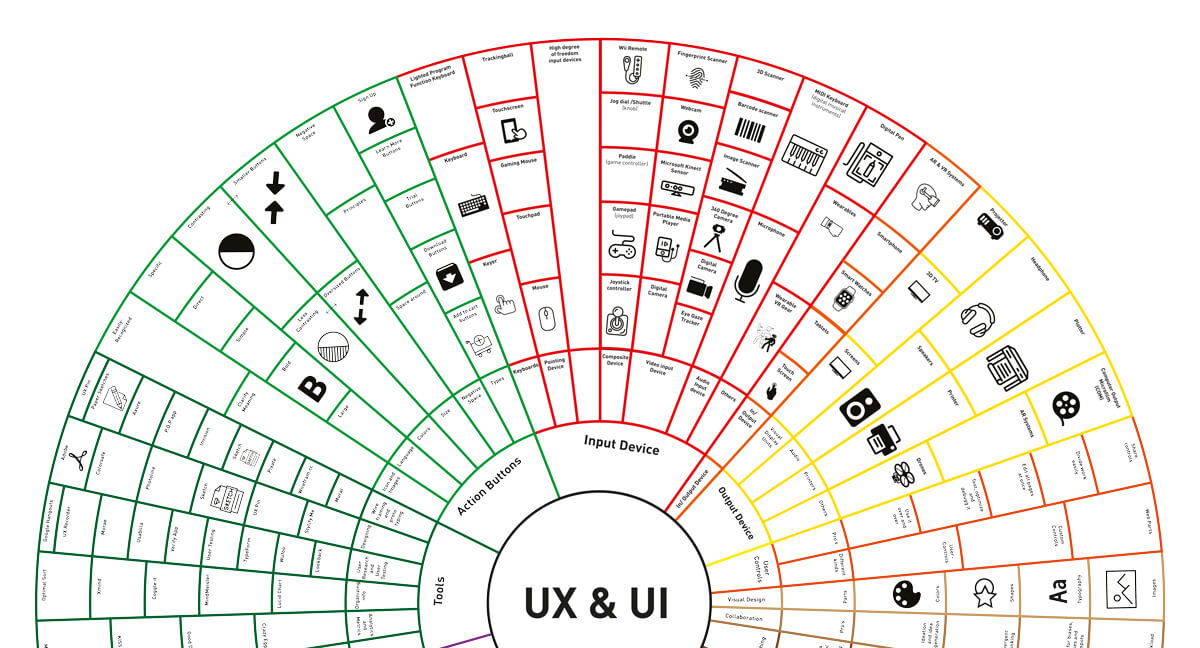UX and UI – concentric circle